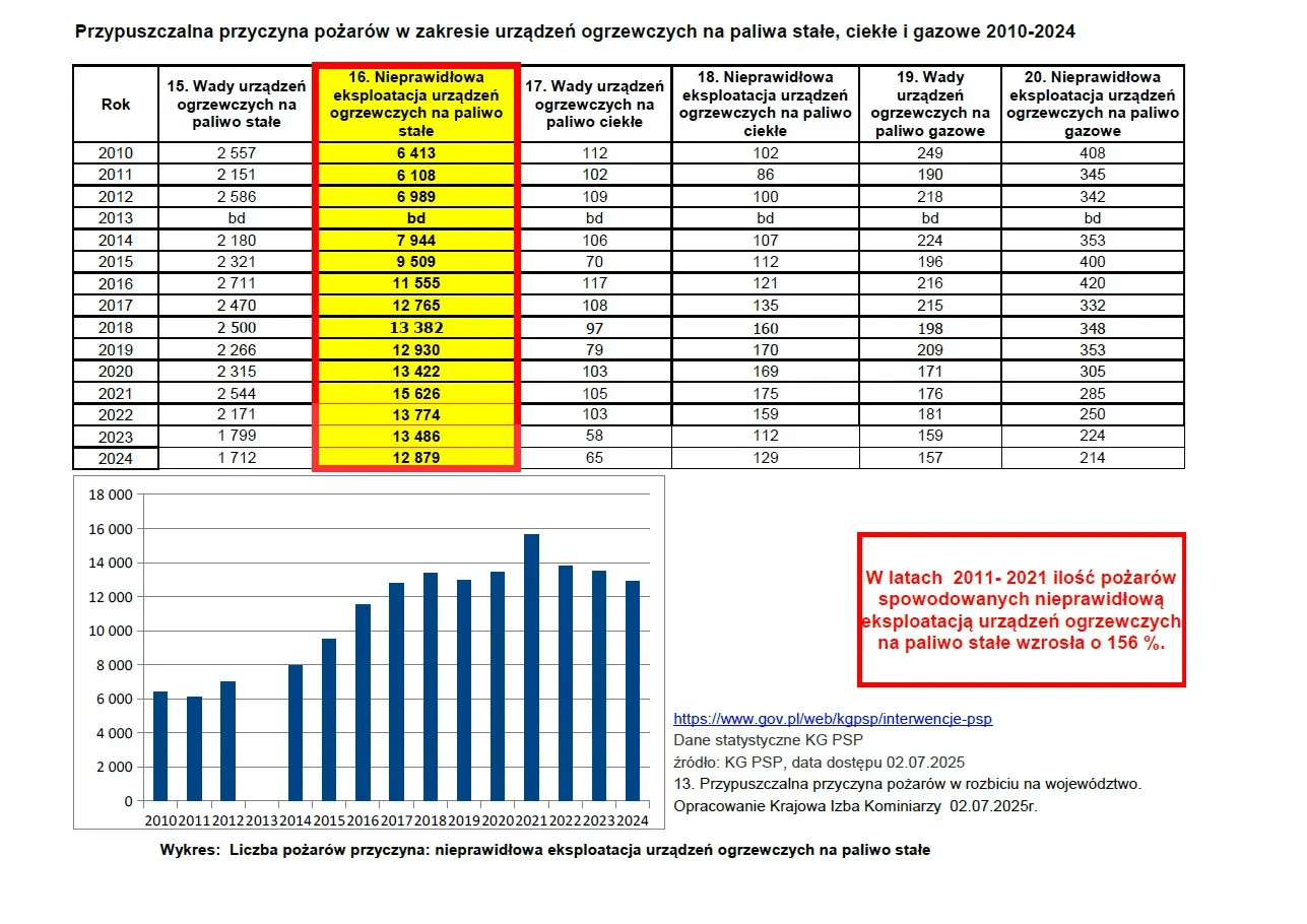 tabela - przypuszczalna przyczyna pożarów