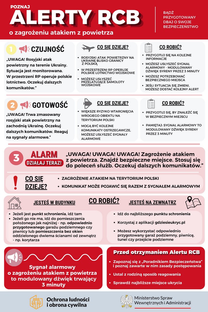 grafika opisująca alerty RCB